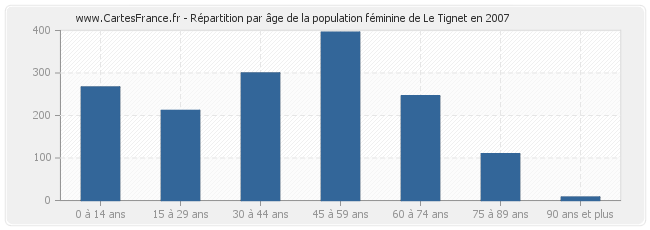 Répartition par âge de la population féminine de Le Tignet en 2007